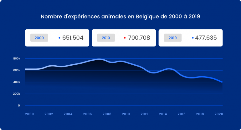L'expérimentation animale en chiffres