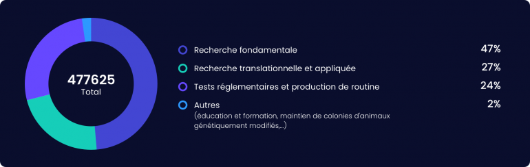 Pour quel type de recherche l'expérimentation sur les animaux est-elle utilisée